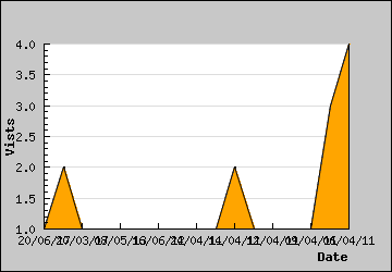 Visits Per Day