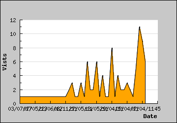 Visits Per Day