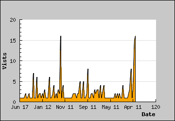 Visits Per Day