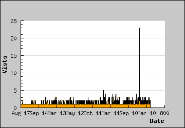 Visits Per Day