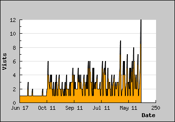 Visits Per Day