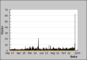 Visits Per Day