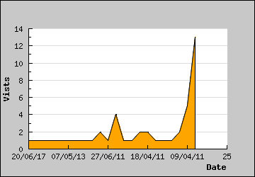 Visits Per Day