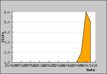 Visits Per Day