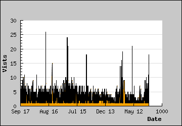 Visits Per Day