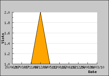 Visits Per Day