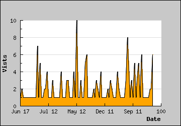 Visits Per Day