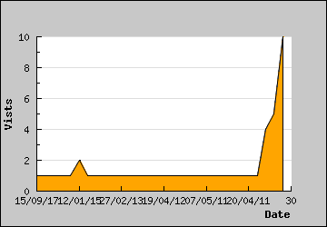 Visits Per Day