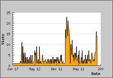 Visits Per Day