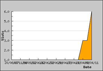 Visits Per Day