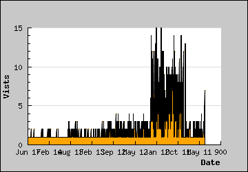 Visits Per Day