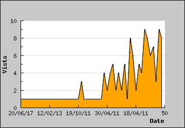 Visits Per Day