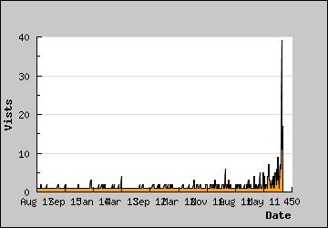 Visits Per Day