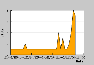 Visits Per Day