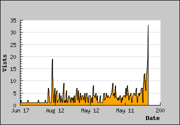 Visits Per Day