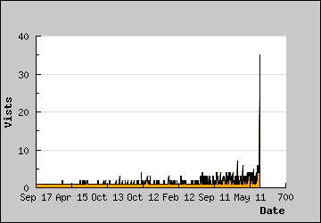 Visits Per Day