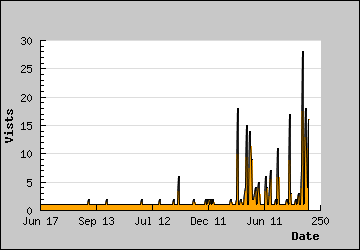 Visits Per Day