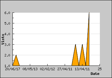 Visits Per Day