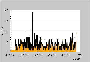 Visits Per Day