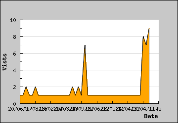 Visits Per Day