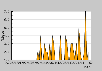 Visits Per Day