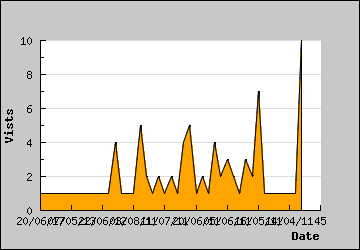 Visits Per Day