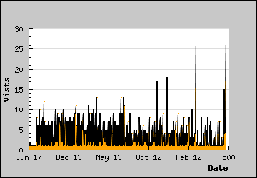 Visits Per Day