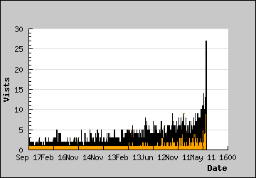 Visits Per Day