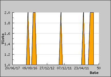 Visits Per Day