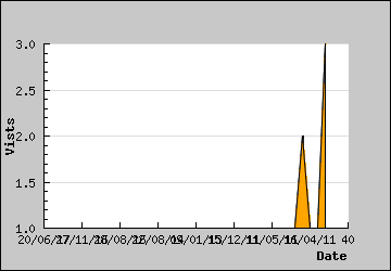 Visits Per Day