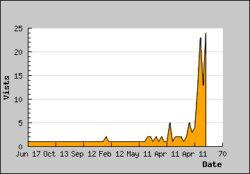 Visits Per Day