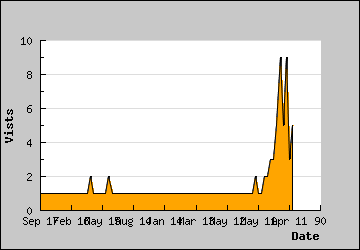 Visits Per Day