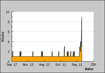 Visits Per Day