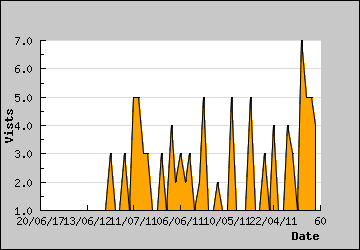 Visits Per Day