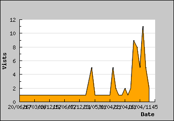 Visits Per Day