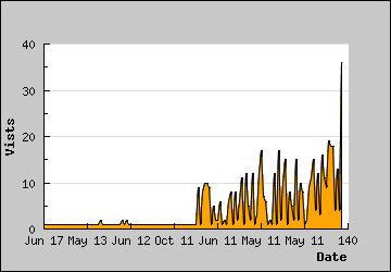 Visits Per Day