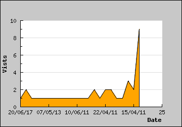 Visits Per Day