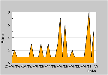 Visits Per Day