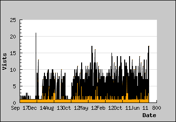 Visits Per Day