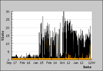 Visits Per Day