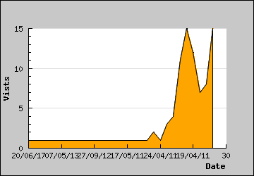 Visits Per Day