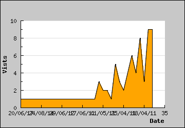 Visits Per Day