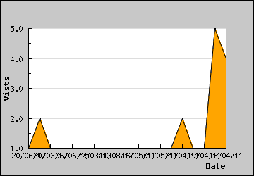 Visits Per Day