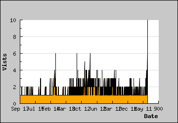 Visits Per Day