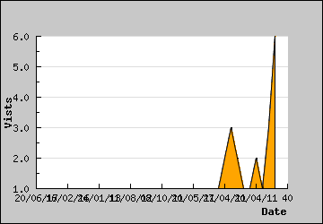 Visits Per Day