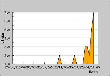 Visits Per Day