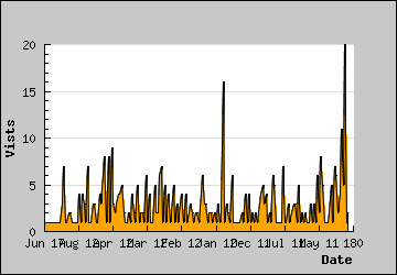 Visits Per Day