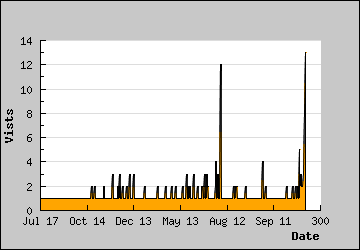 Visits Per Day