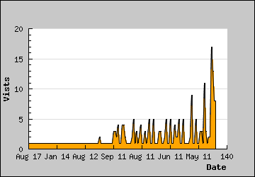 Visits Per Day