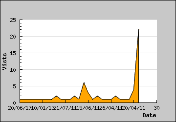 Visits Per Day